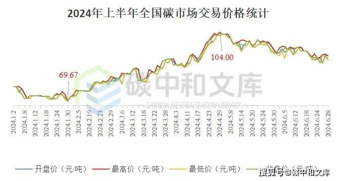 ！2024年上半年全国碳市场交易情况统计来了！凯发K8天生赢家一触即发碳配额交易